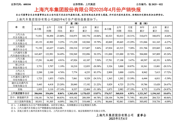 4個月賣出132萬輛，上汽今年能打破質疑嗎？