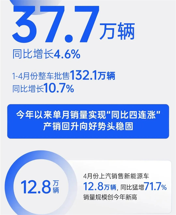 4個月賣出132萬輛，上汽今年能打破質疑嗎？