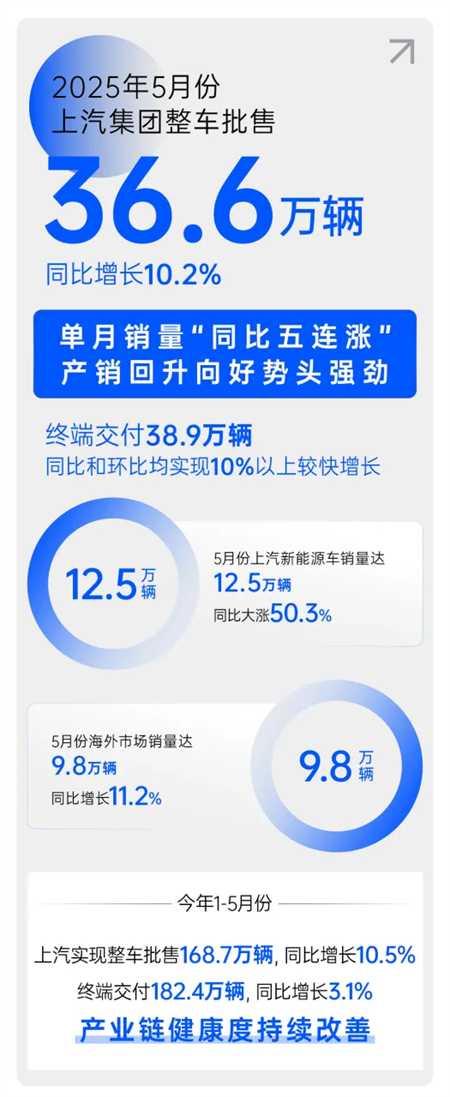 上海、上汽與上量