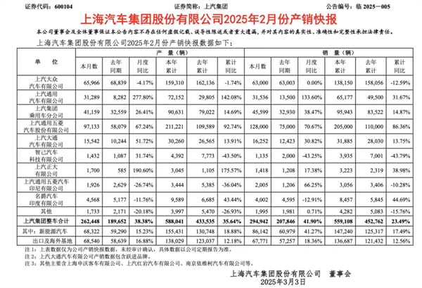 上汽2月觸摸30萬輛月銷門檻，國內唯二