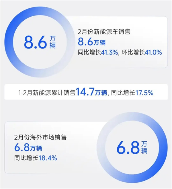 上汽2月觸摸30萬輛月銷門檻，國內唯二
